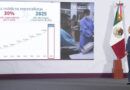 En 2025 rompimos récord en formación y contratación de médicos especialistas del IMSS para mejorar la atención médica